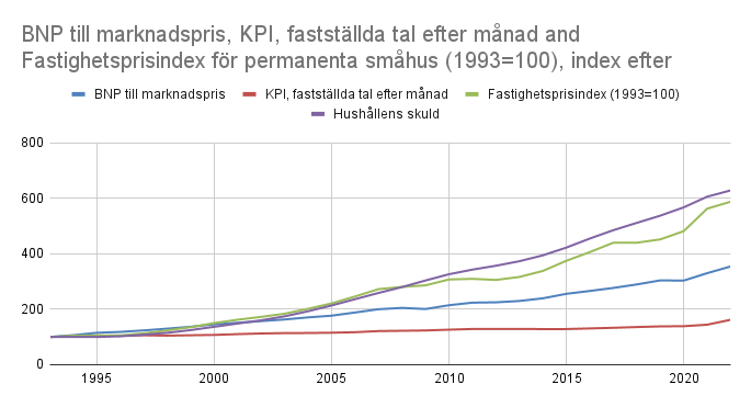 Utveckling av huspriser och andra faktorer